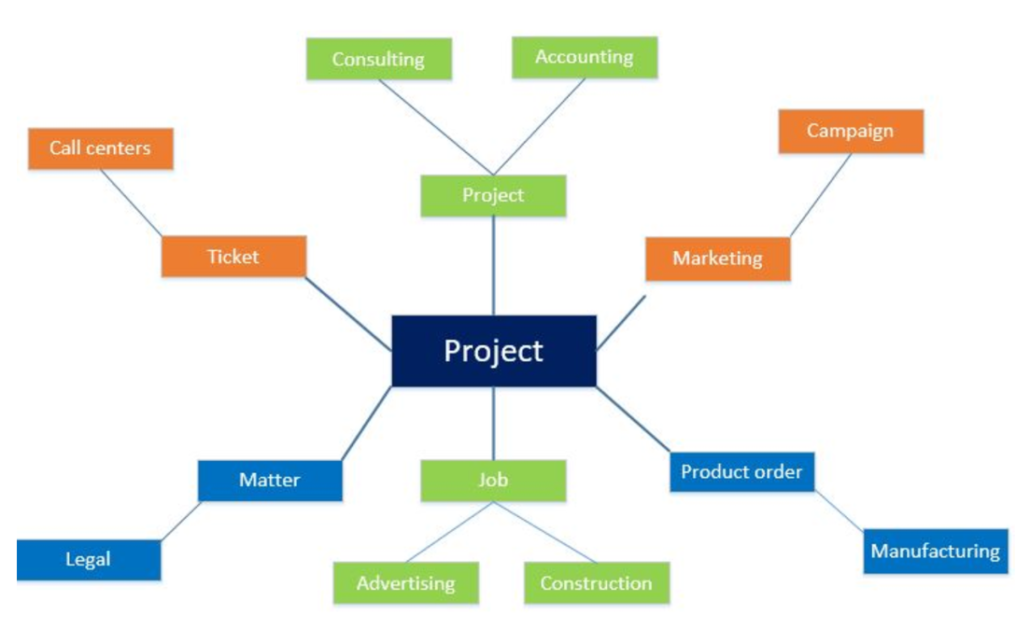 Projects Diagram for Dynamics AX and 365 Operations